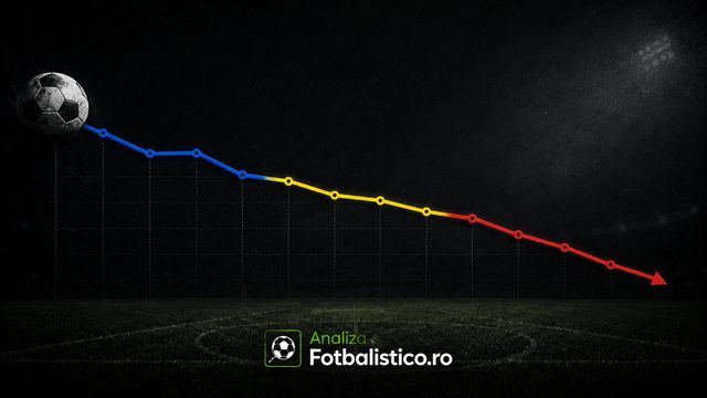 România, în cifre: de la locul 38 la locul 56 în clasamentul FIFA